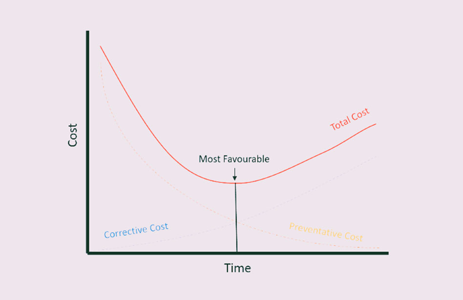 Costi della manutenzione degli impianti